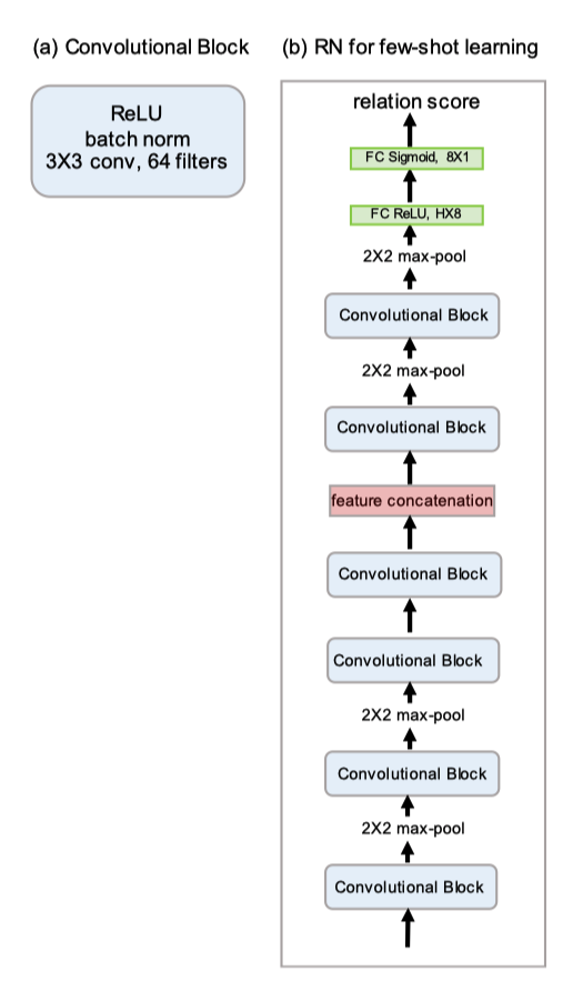 Learning to Compare: Relation Network for Few-shot Learning