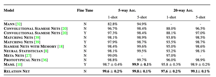 Learning to Compare: Relation Network for Few-shot Learning