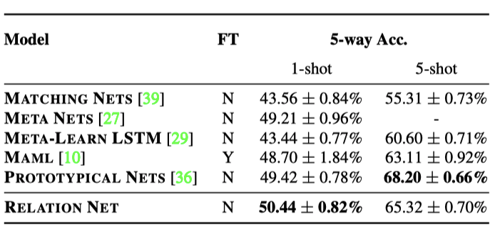 Learning to Compare: Relation Network for Few-shot Learning