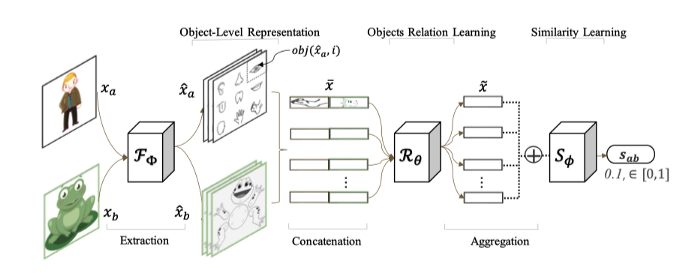 Object-Level Representation Learning for Few-Shot Image Classification